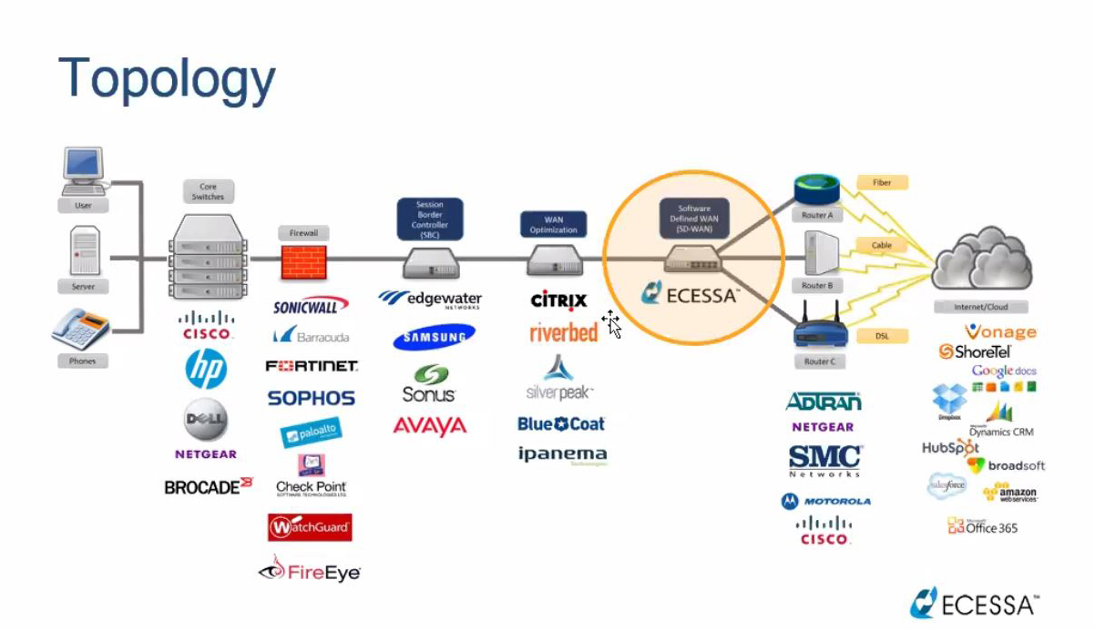 SD WAN